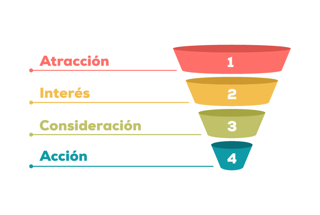 Embudo de Ventas: Qué es y Cómo crear un Funnel paso a paso (con Ejemplos Reales)